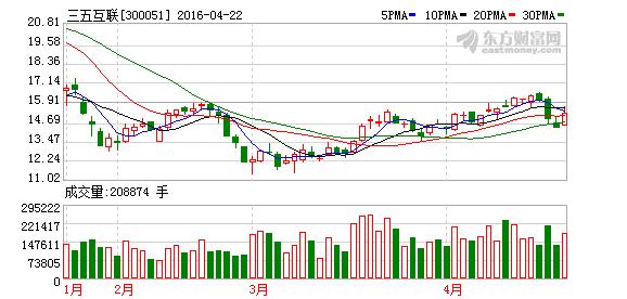 股票300051-股票300051今年能涨到多少