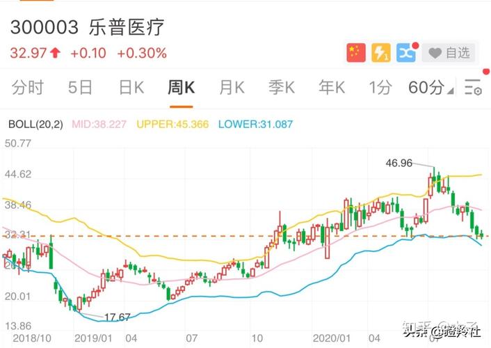乐普医疗股票-