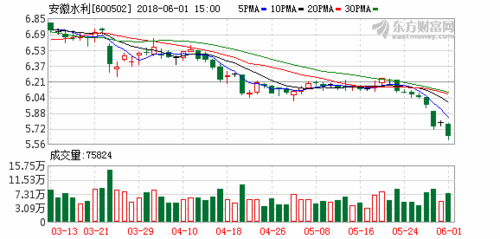 600502安徽水利-600502安徽水利股吧