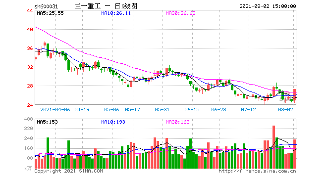 600031-600031三一重工股票