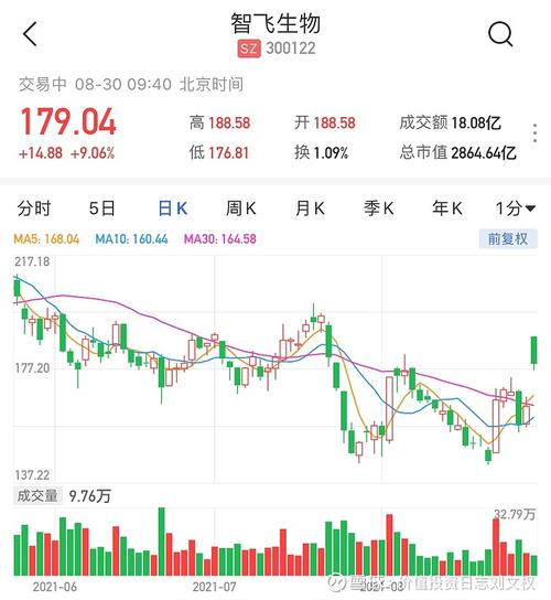 智飞生物A股-智飞生物股票前景预测