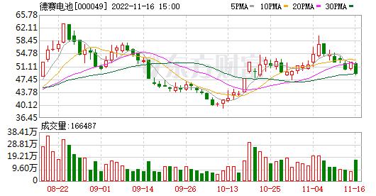 德赛电池000049-德赛电池000049股票分析