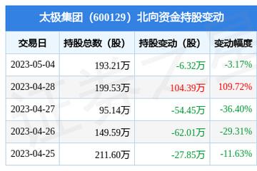 太极集团股票-太极集团股票股吧