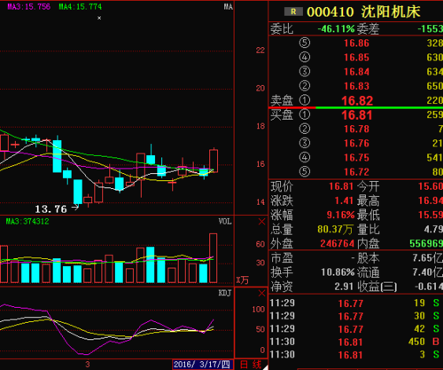 沈阳机床股票-沈阳机床股票行情000410