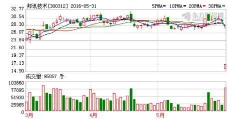 300312-300312股票行情