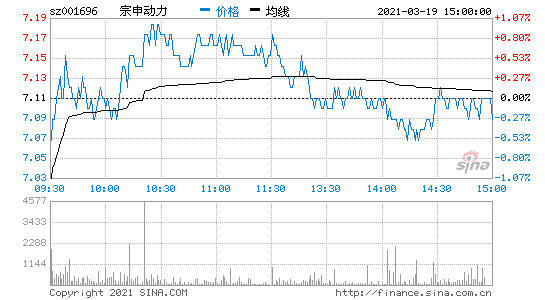 宗申动力股票-宗申动力股票行情