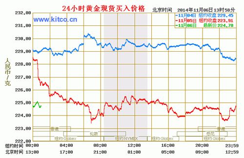 和迅-和迅黄金价格走势图