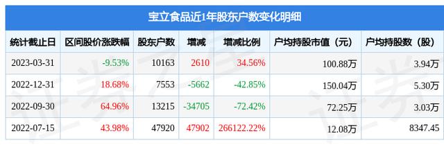 603170-603170宝立食品股吧