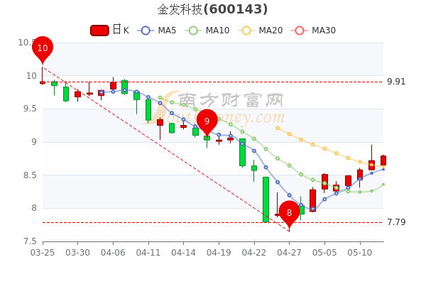 金发科技股票-金发科技股票行情