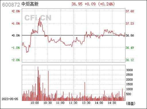 600872股票-600872股票行情