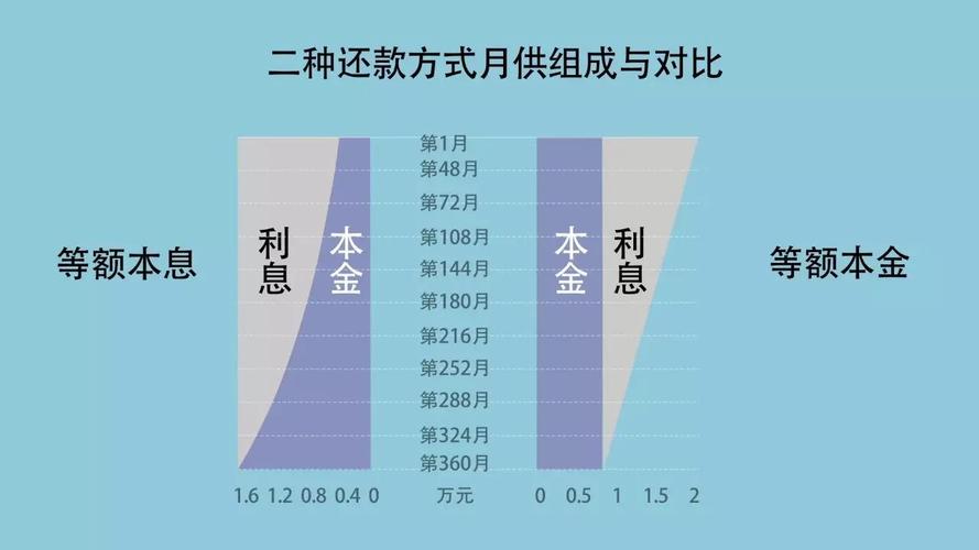 等额本息和等额本金的区别-等额本息和等额本金的区别在哪