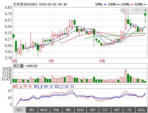 601099太平洋-601099太平洋股票行情601099