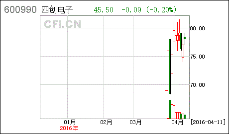 四创电子股票-四创电子股票是做什么的