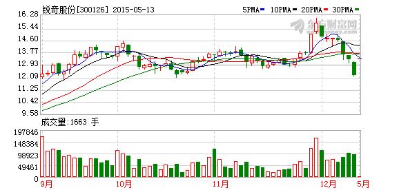 锐奇股份300126-锐奇股份牛叉