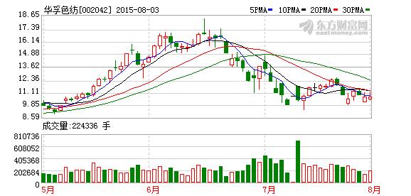 华孚色纺股票-华孚色纺股票行情