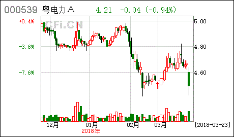 000539-000539粤电力a股吧