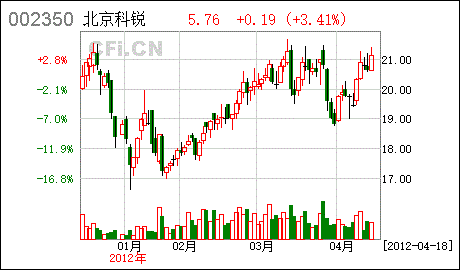 北京科锐股票-北京科锐股票股吧