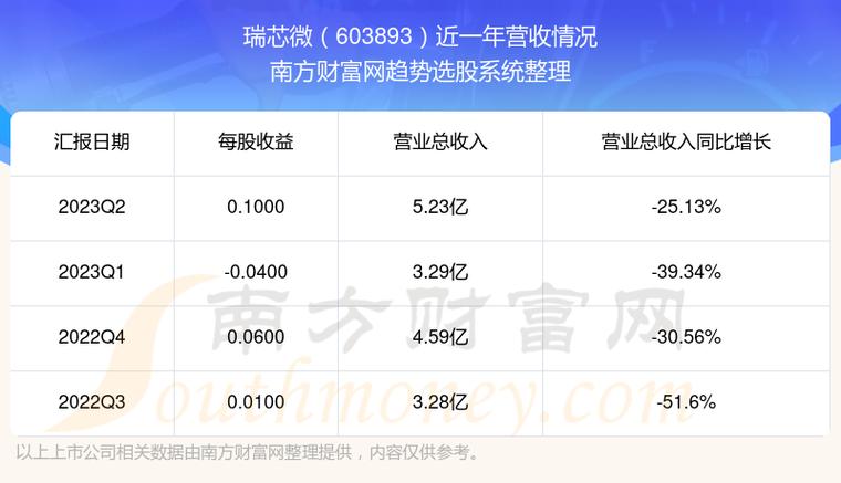 关于瑞芯微股票的信息