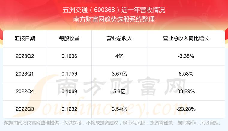 600368-600368五洲交通股吧