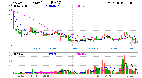 002543万和电气-002543万和电气股吧