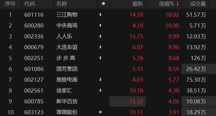商业连锁板块-商业连锁板块持续走高 三江购物等涨停