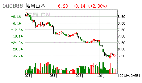峨眉山股票-峨眉山股票价格