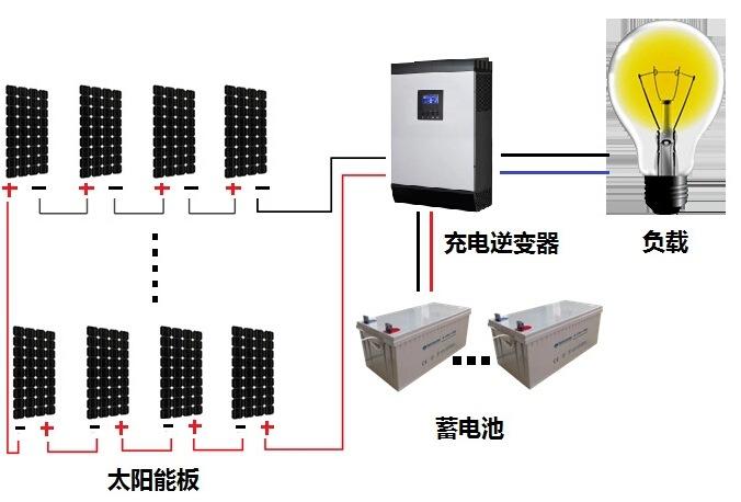 太阳能关系网-太阳能联网系统
