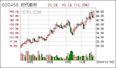 600458时代新材-600458时代新材股吧
