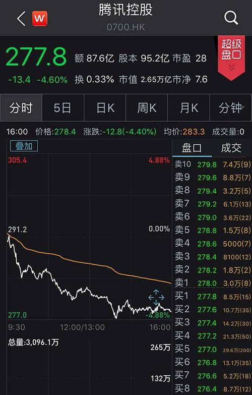 腾讯控股大跌10%-腾讯控股近期走势