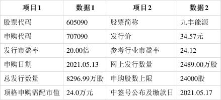九丰申购-九丰申购是什么股
