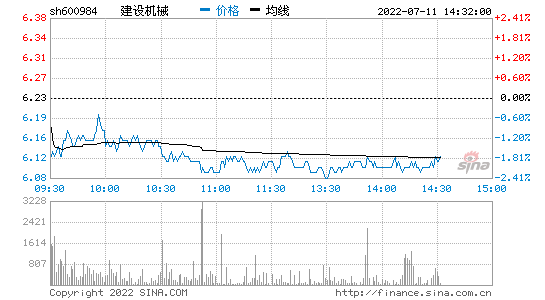 600984-600984建设机械股票