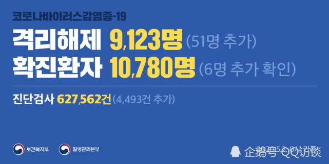 韩国新增104例-韩国新增确诊107例