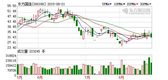 300166-300166东方国信股吧