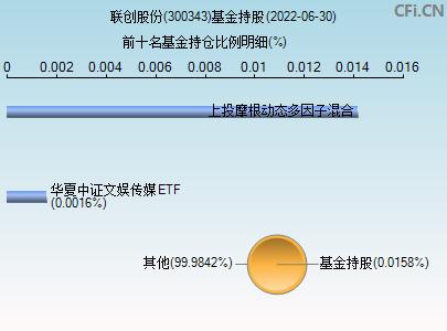 300343-300343联创股份股吧