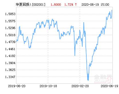 002001-002001华夏回报基金净值