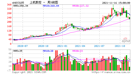 上机数控-上机数控股票