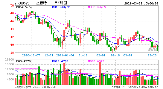 688025-688025杰普特今日股价