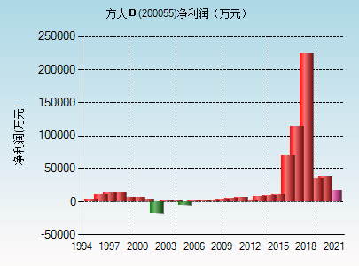 200055-200055股票