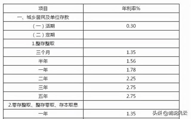 邮储银行一季净利增5.22%-邮储银行一季净利增5.22%一