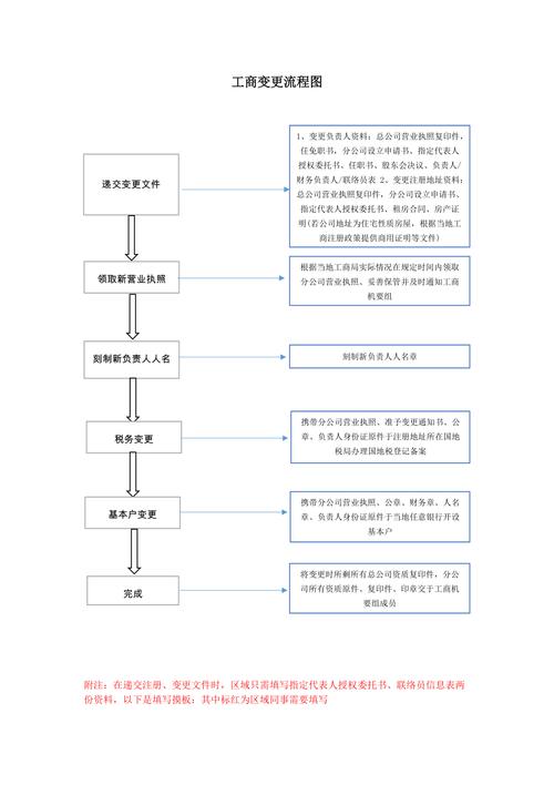 工商变更-工商变更流程及需要资料