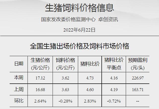 全国猪饲料价格-全国猪饲料价格格行情图