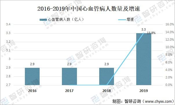 中国心血管病患者达3.3亿-中国心血管病患者达3.3亿人