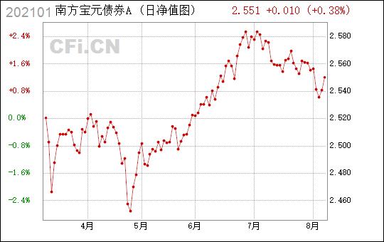 南方宝元债券基金-南方宝元债券基金202101