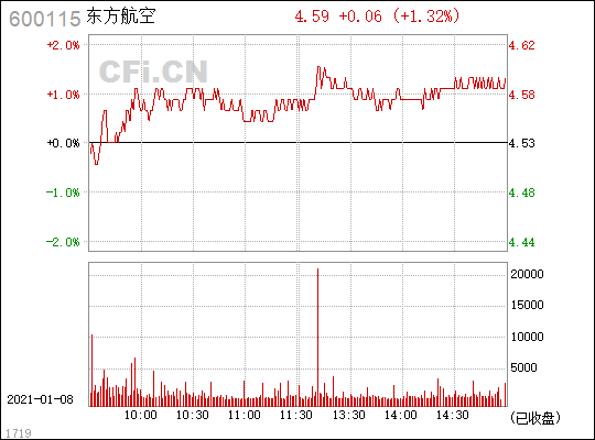 股票600115-东方航空股票600115