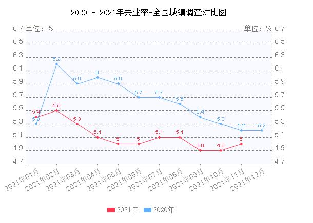 8月全国城镇调查失业率为5.2%-8月全国城镇调查失业率为52%