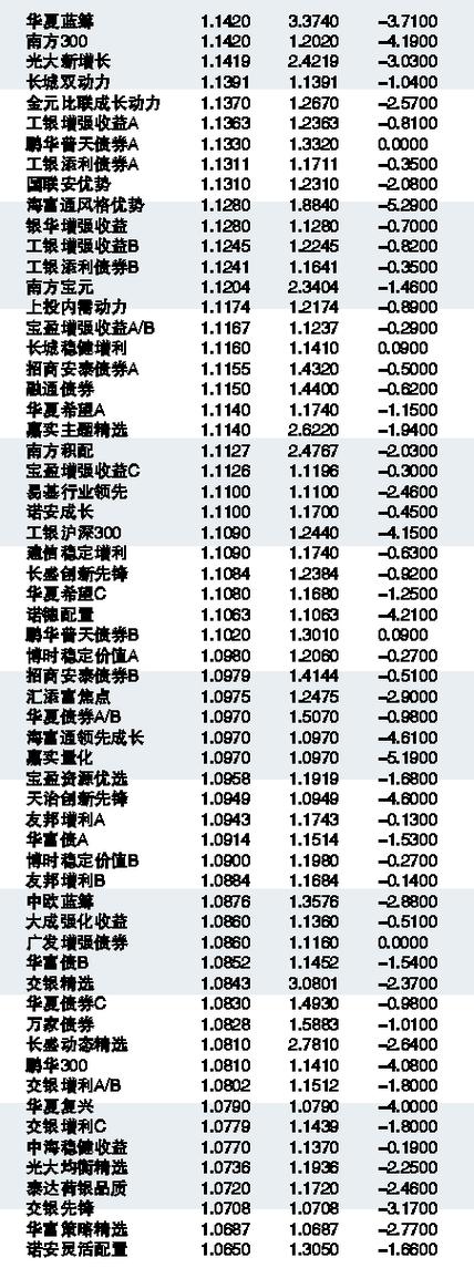 中国基金每日净值表-中国基金每日净值表格