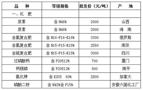 化肥价格行情-化肥价格行情最新价格