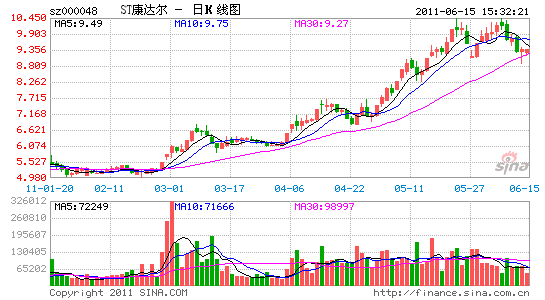 st康达尔-st康达尔股票
