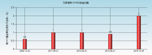 161902-161902万家增强收益债券