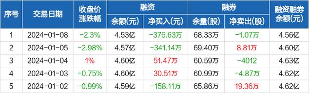 高新兴-高新兴:1月8日融券卖出